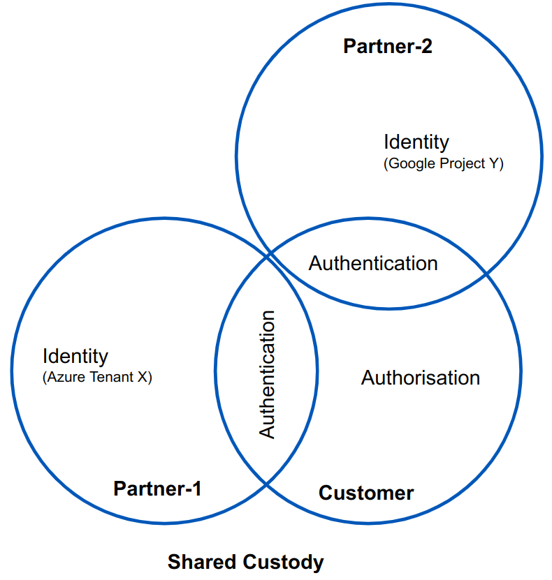 identity-venn